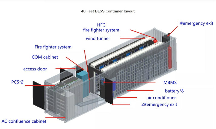 7.53MWh - 1000V BESS 40' HC Container – KonkaEnergy